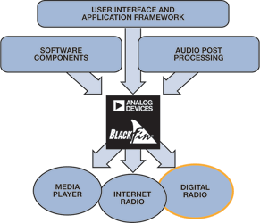 Figure 1. Digital radio on a convergence processor.